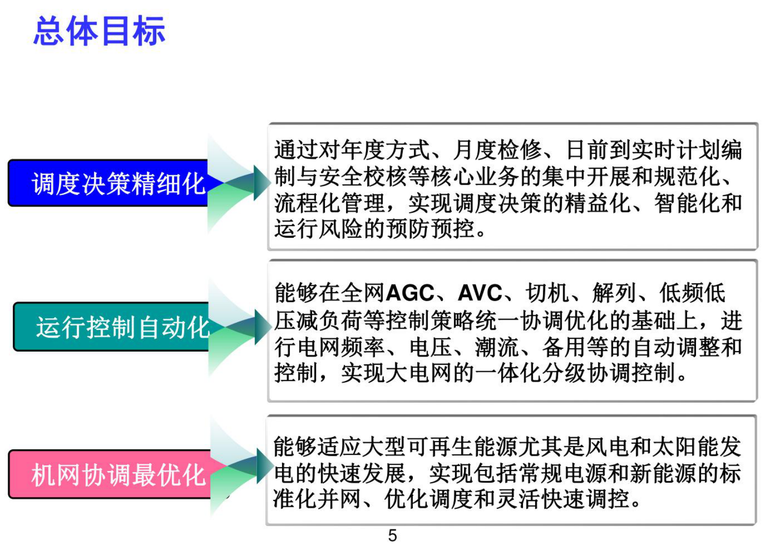 数字孪生智能电网解决方案 第5页