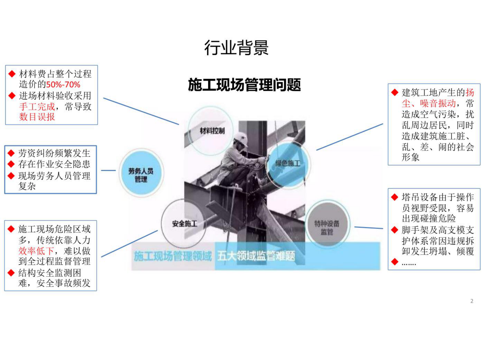 智慧城市_数字孪生_数字孪生智慧工地解决方案 第2页