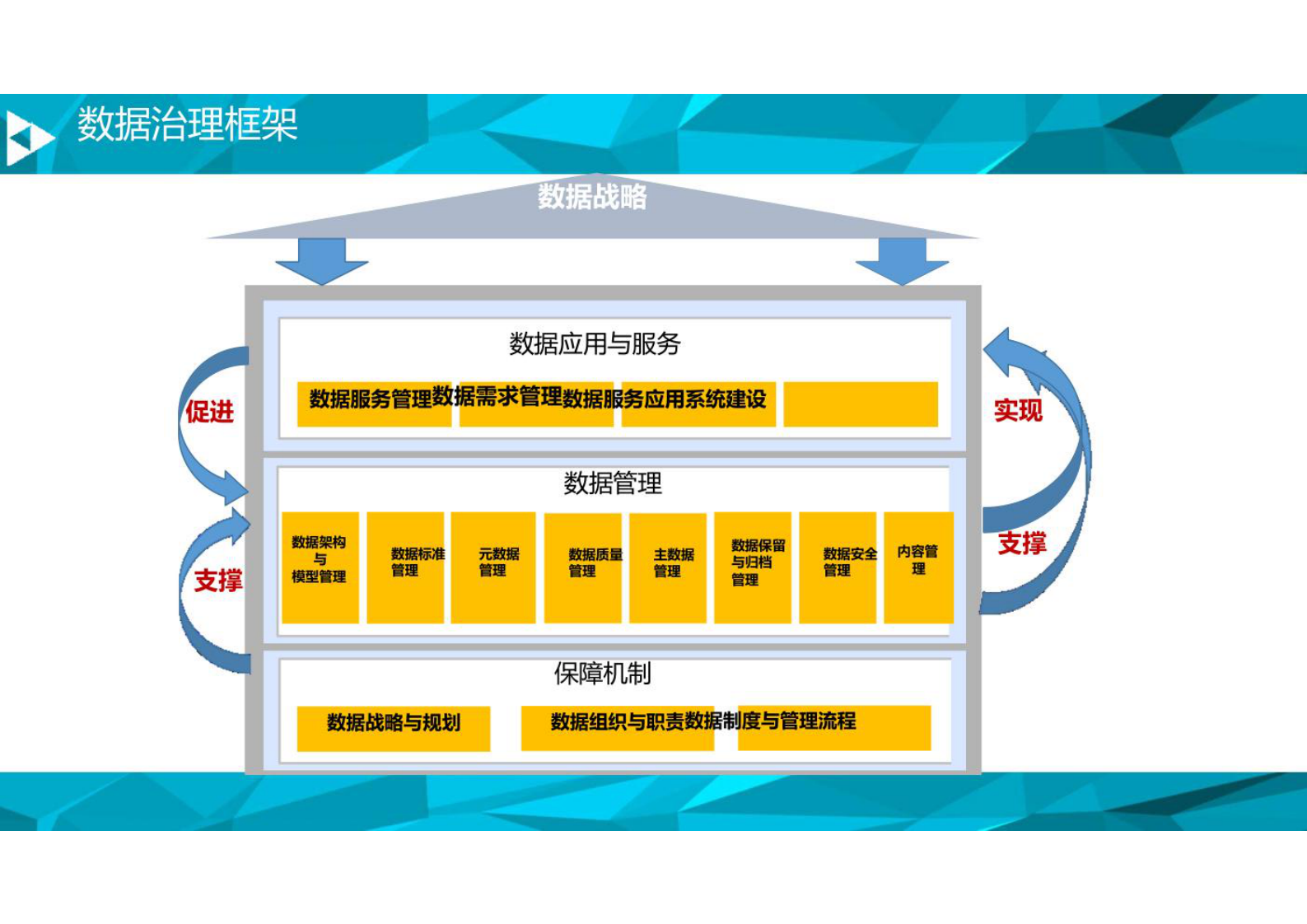 大数据平台数据治理与建设方案 第5页
