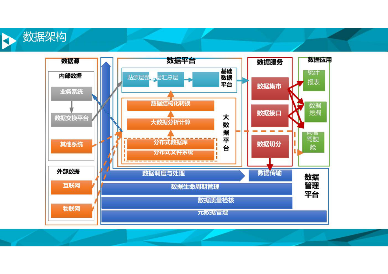 大数据平台数据治理与建设方案 第6页