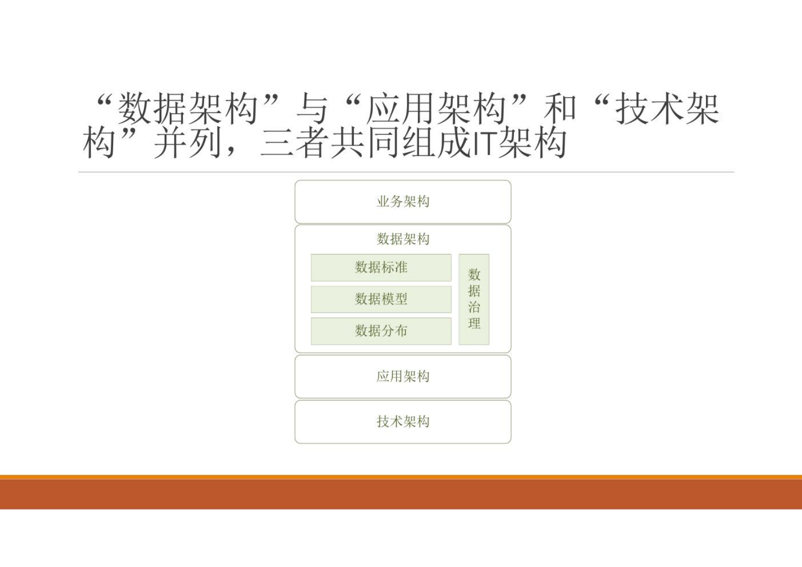 大数据治理PPT课件第2章数据架构管理 第2页
