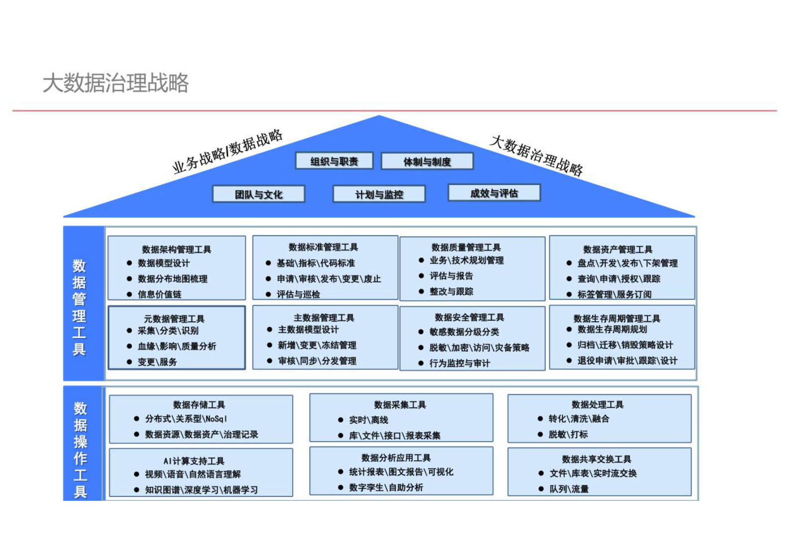 大数据治理工具建设方案 第5页
