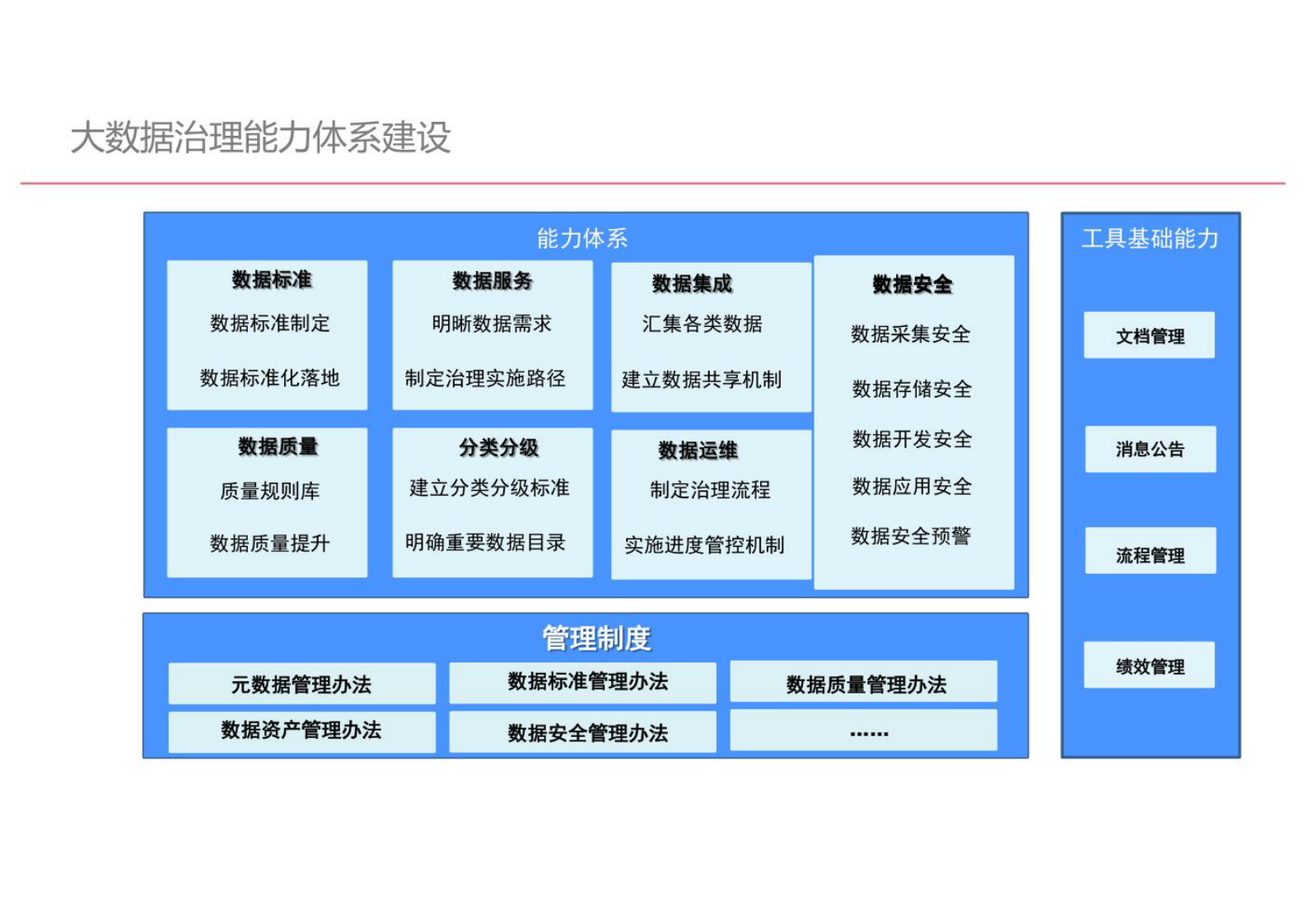 大数据治理工具建设方案 第7页