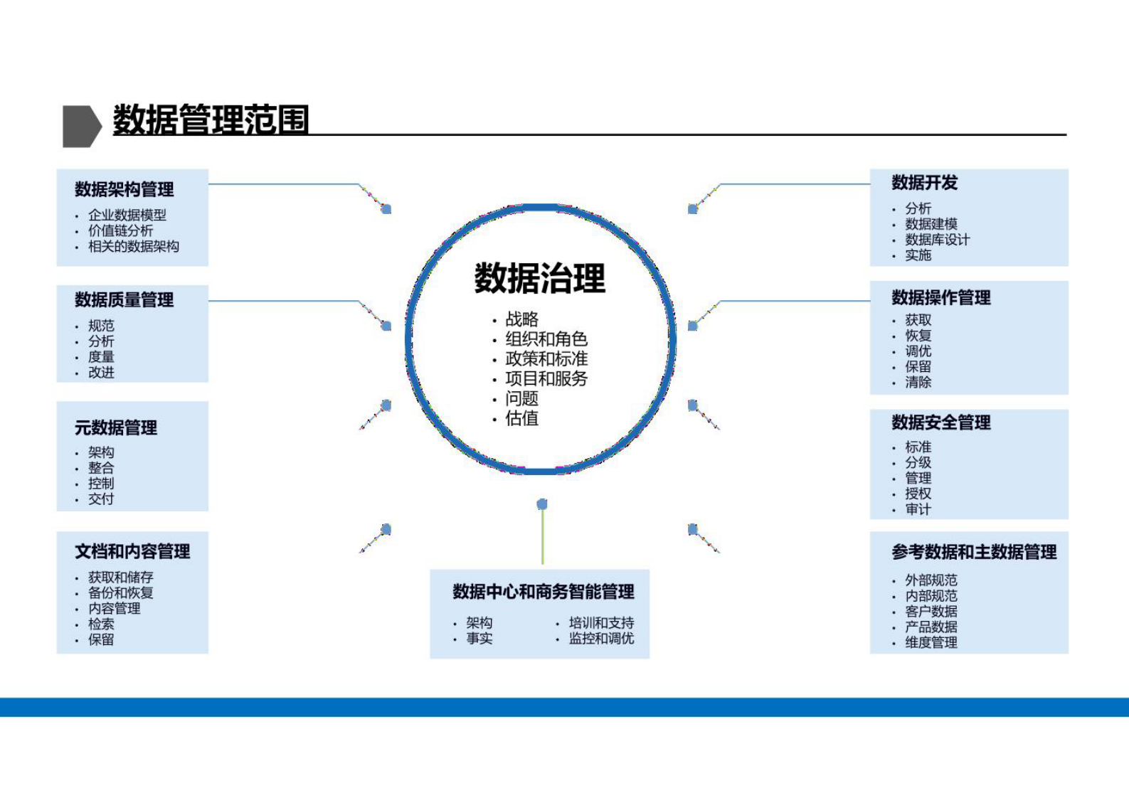 大数据治理数据支撑平台与数据管控平台建设方案共53页 第5页