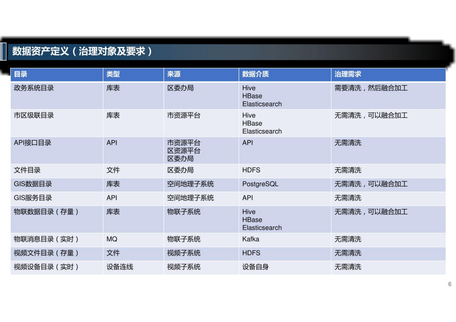 大数据治理运营实施方案 第6页