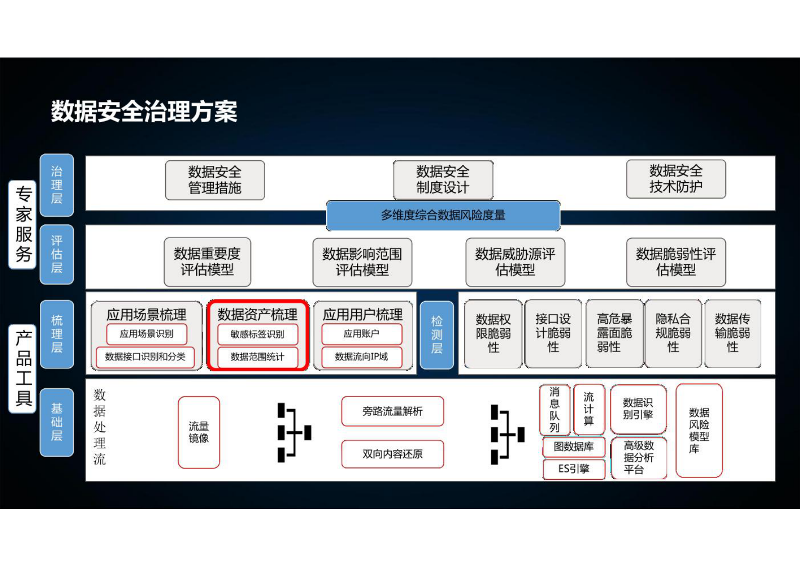 数据安全治理 第8页
