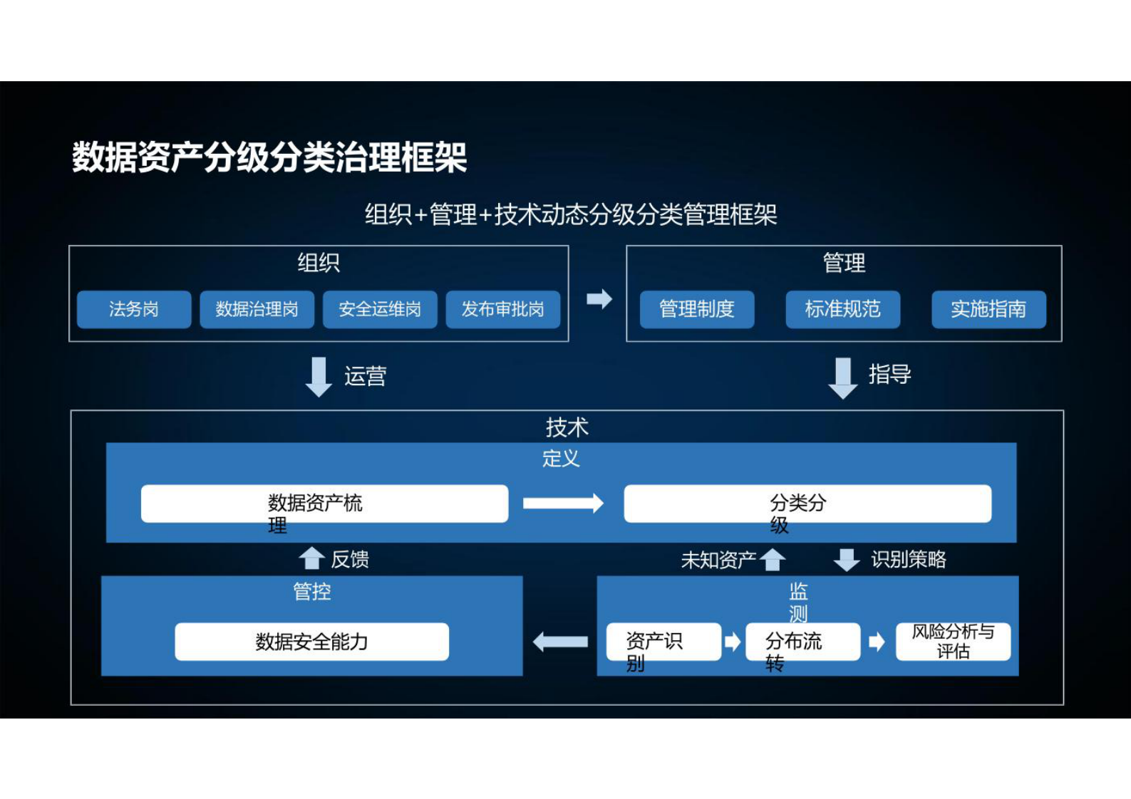 数据安全治理 第9页