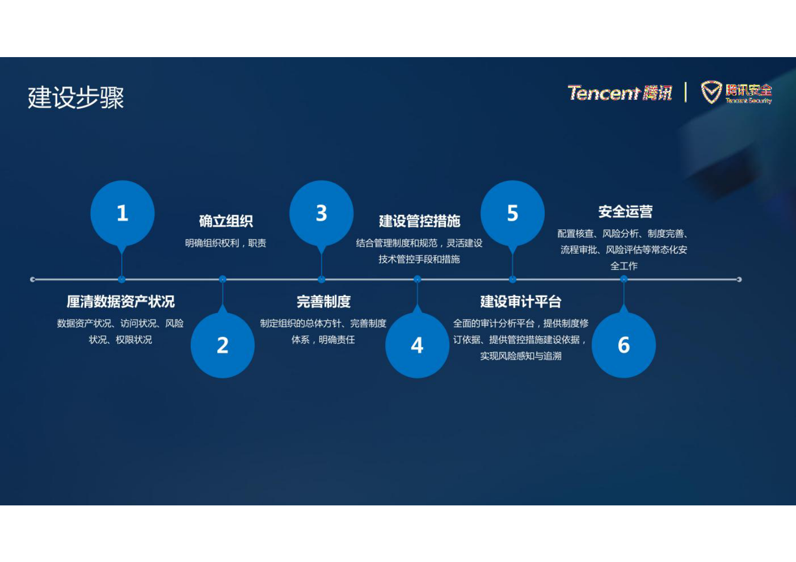 数据安全治理介绍 第6页
