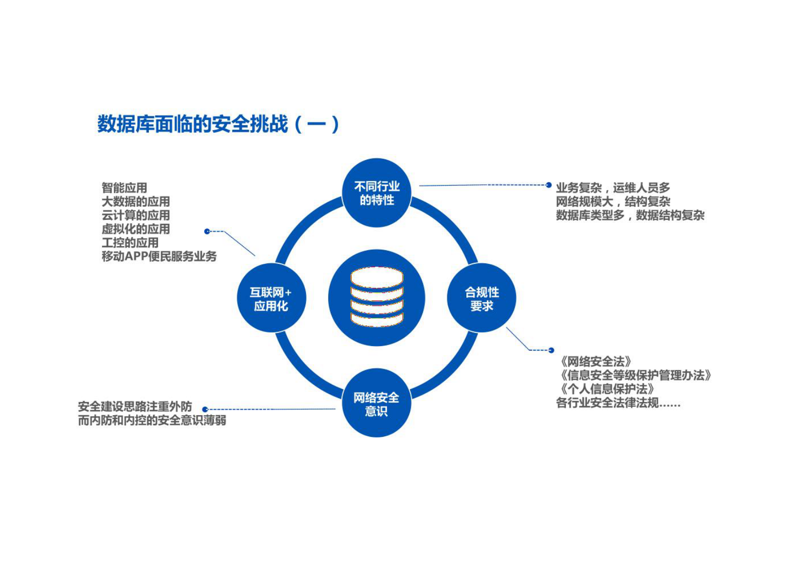 数据库安全综合治理方案 第5页
