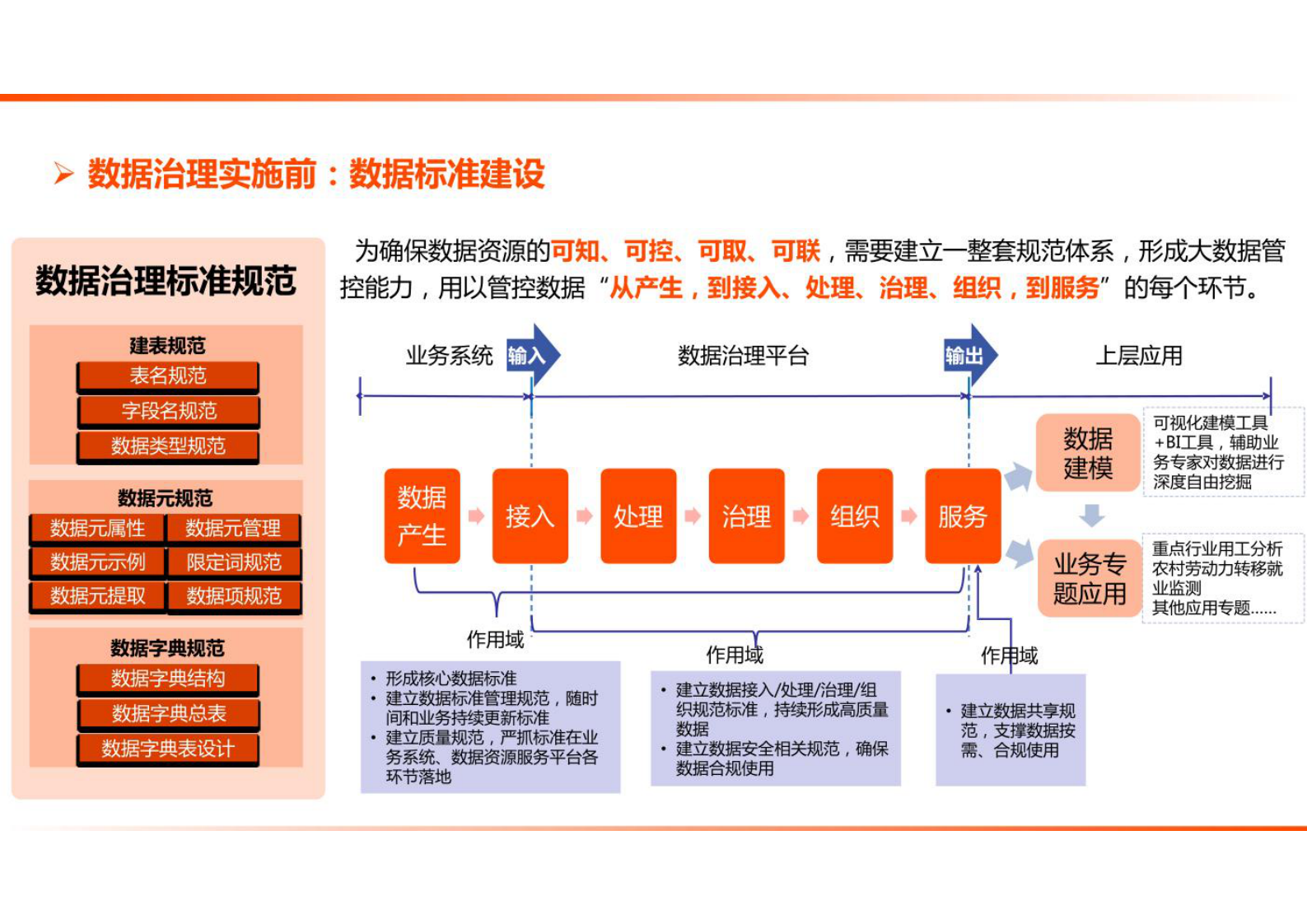 数据治理实施前：数据标准建设 第1页