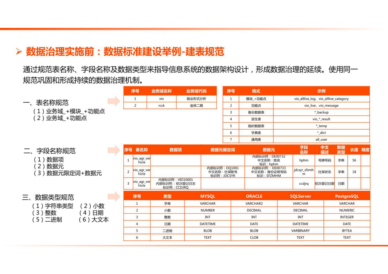 数据治理实施前：数据标准建设 第3页