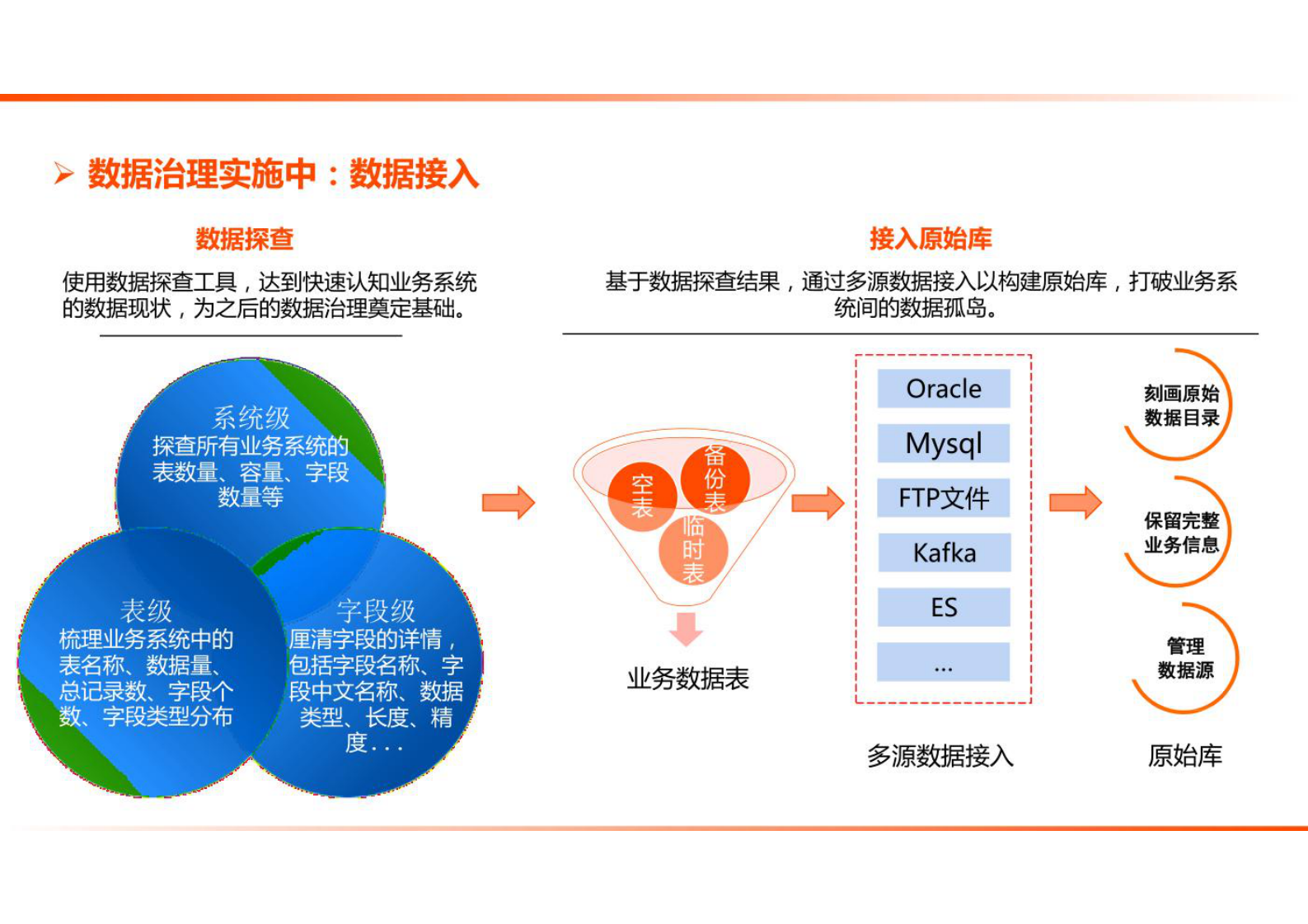 数据治理实施前：数据标准建设 第4页