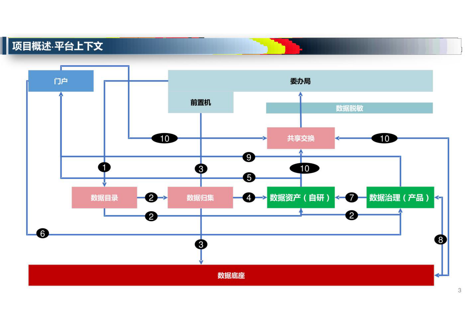 政务大数据平台_数据智能治理子平台建设方案 第3页