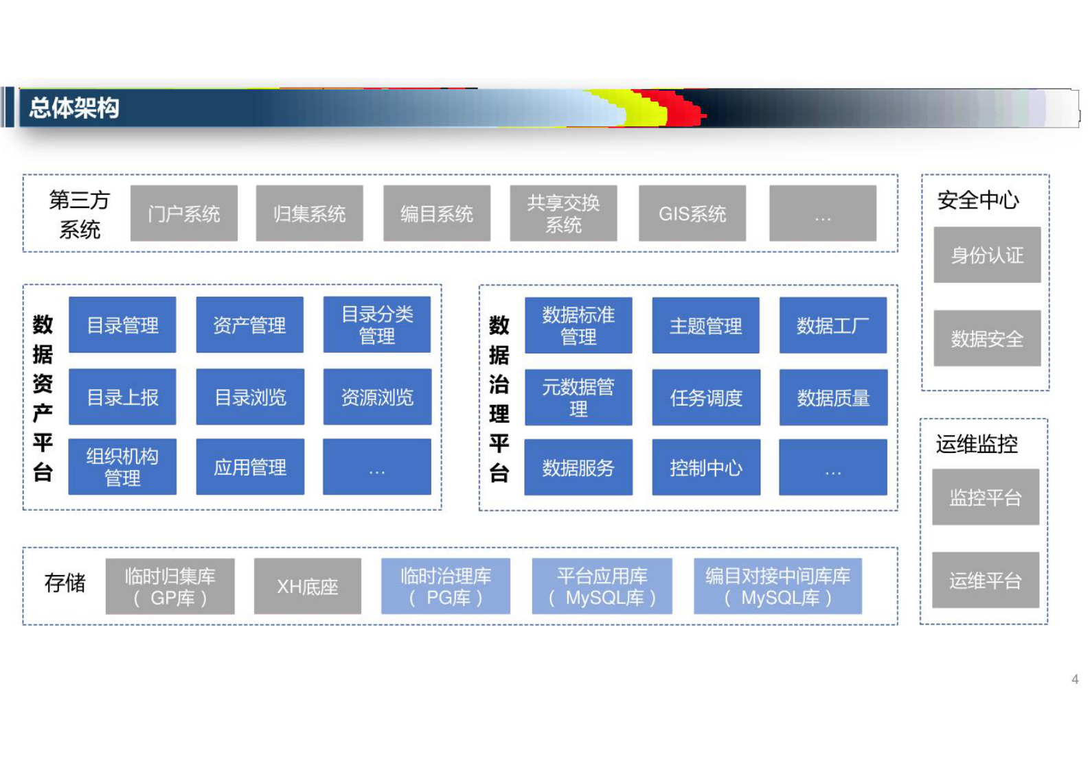 政务大数据平台_数据智能治理子平台建设方案 第4页