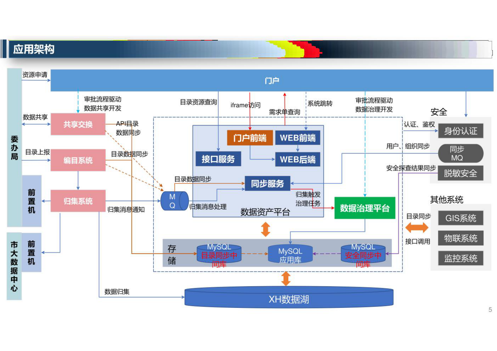 政务大数据平台_数据智能治理子平台建设方案 第5页