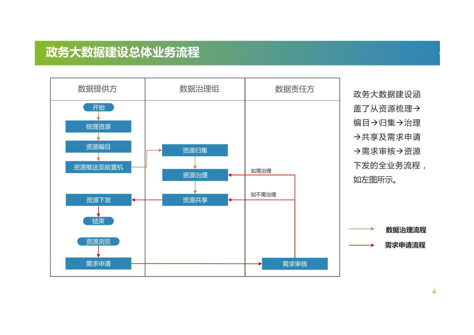 政务大数据治理管理规范体系 第5页