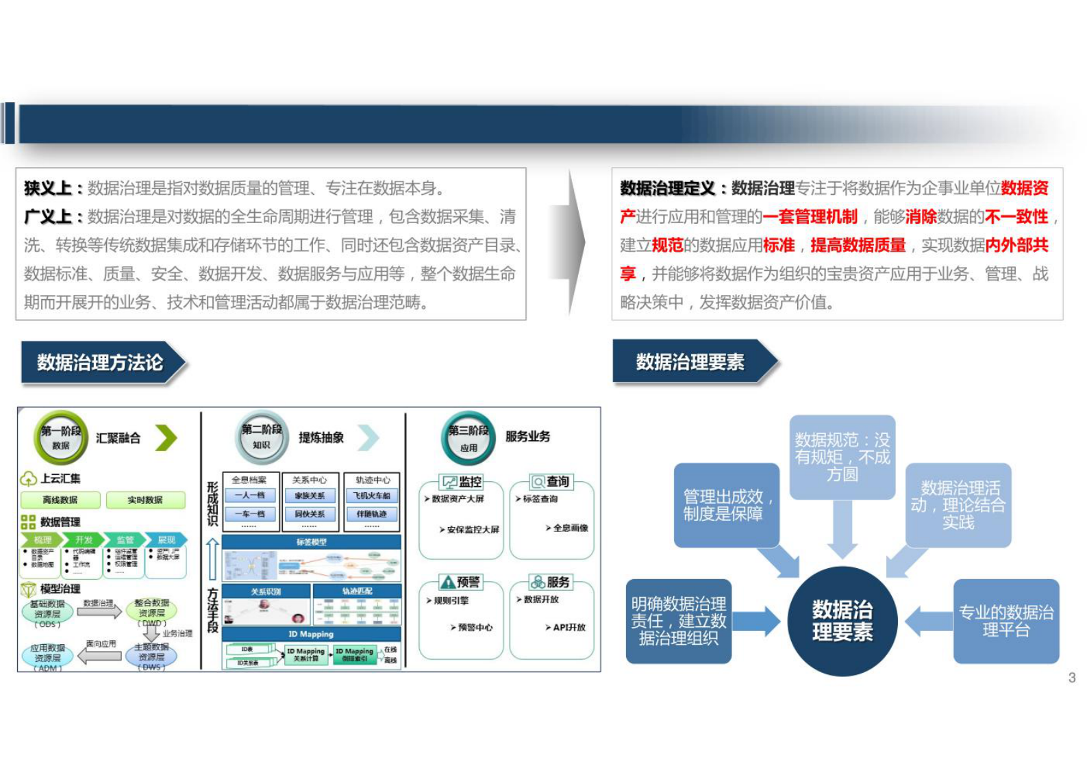 智慧城市_大数据_大数据治理运营整体解决方案 第3页
