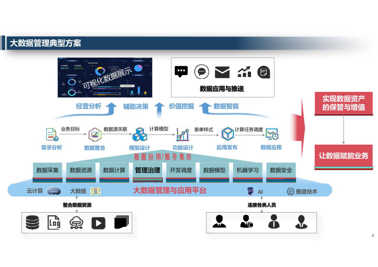 智慧城市_大数据_大数据治理运营整体解决方案 第4页