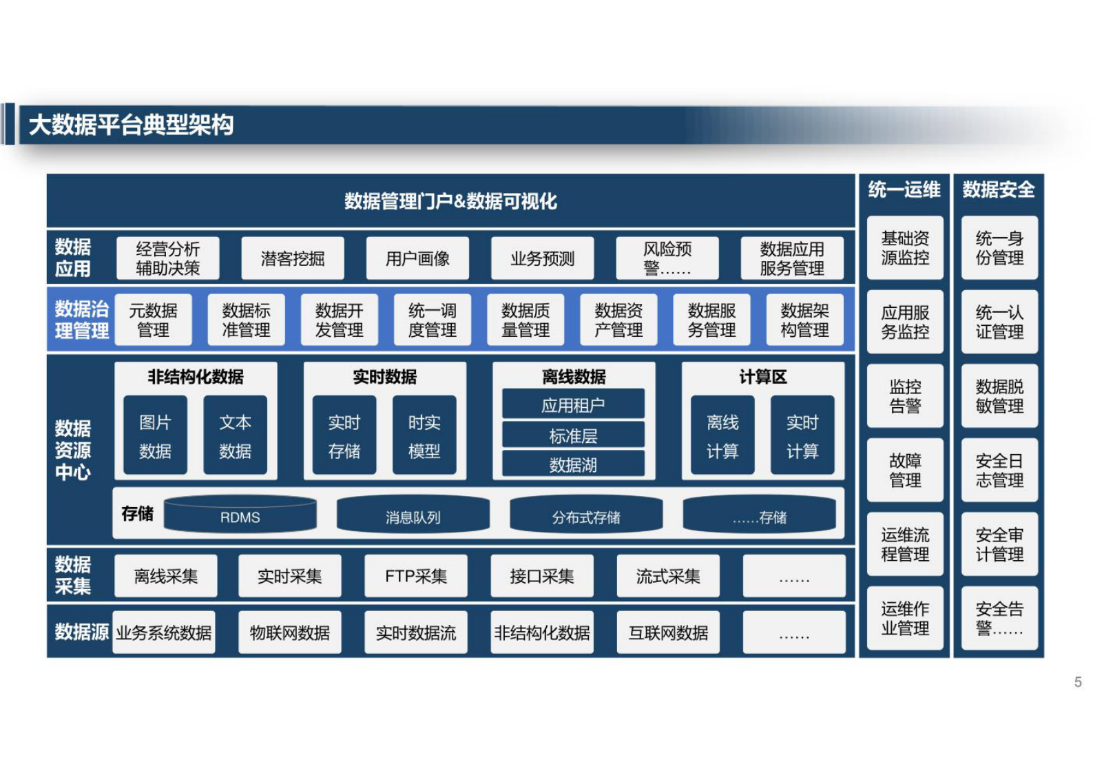 智慧城市_大数据_大数据治理运营整体解决方案 第5页