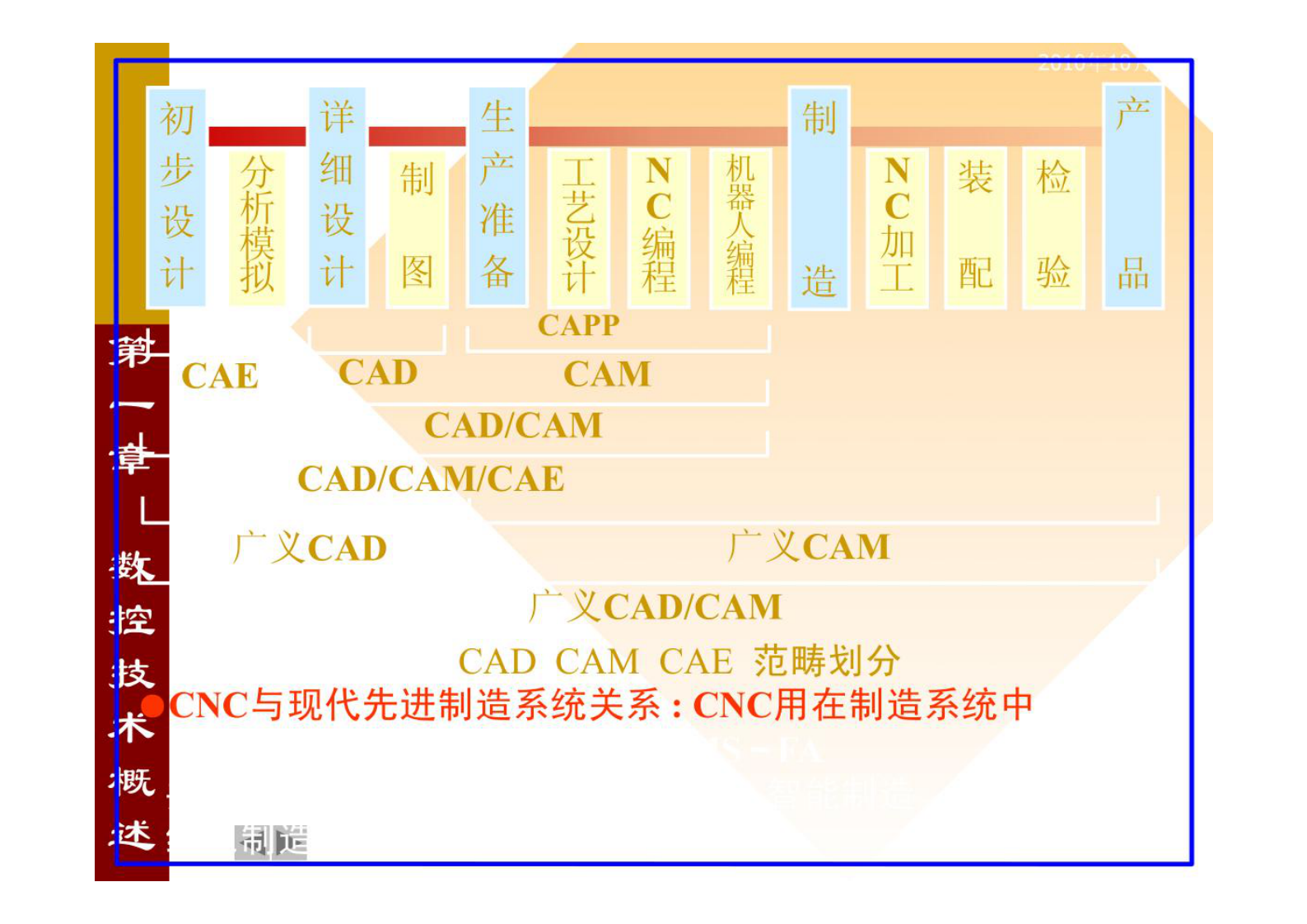 【数控技术】数控技术概述 第2页