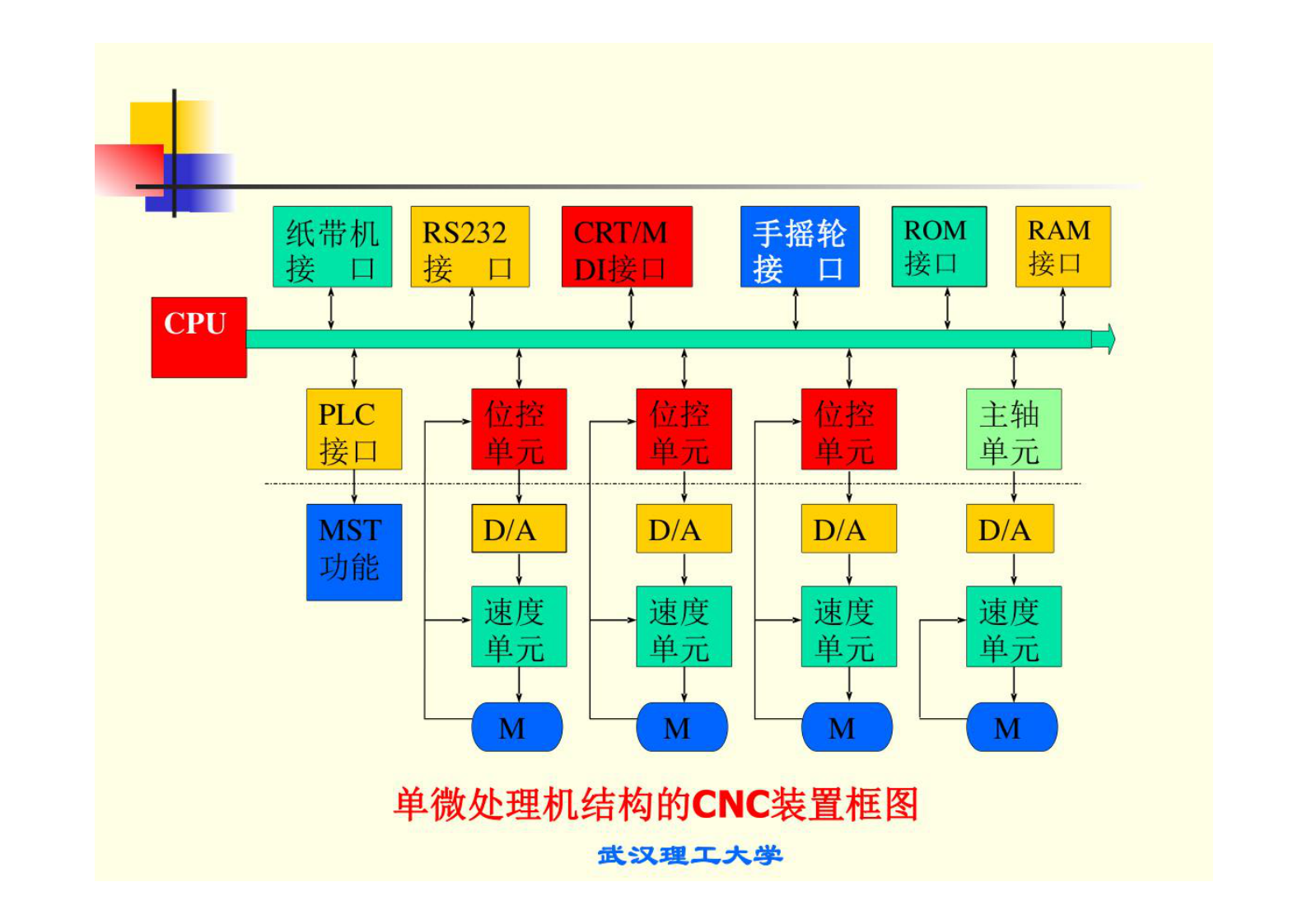 数控技术 课件 4 第5页