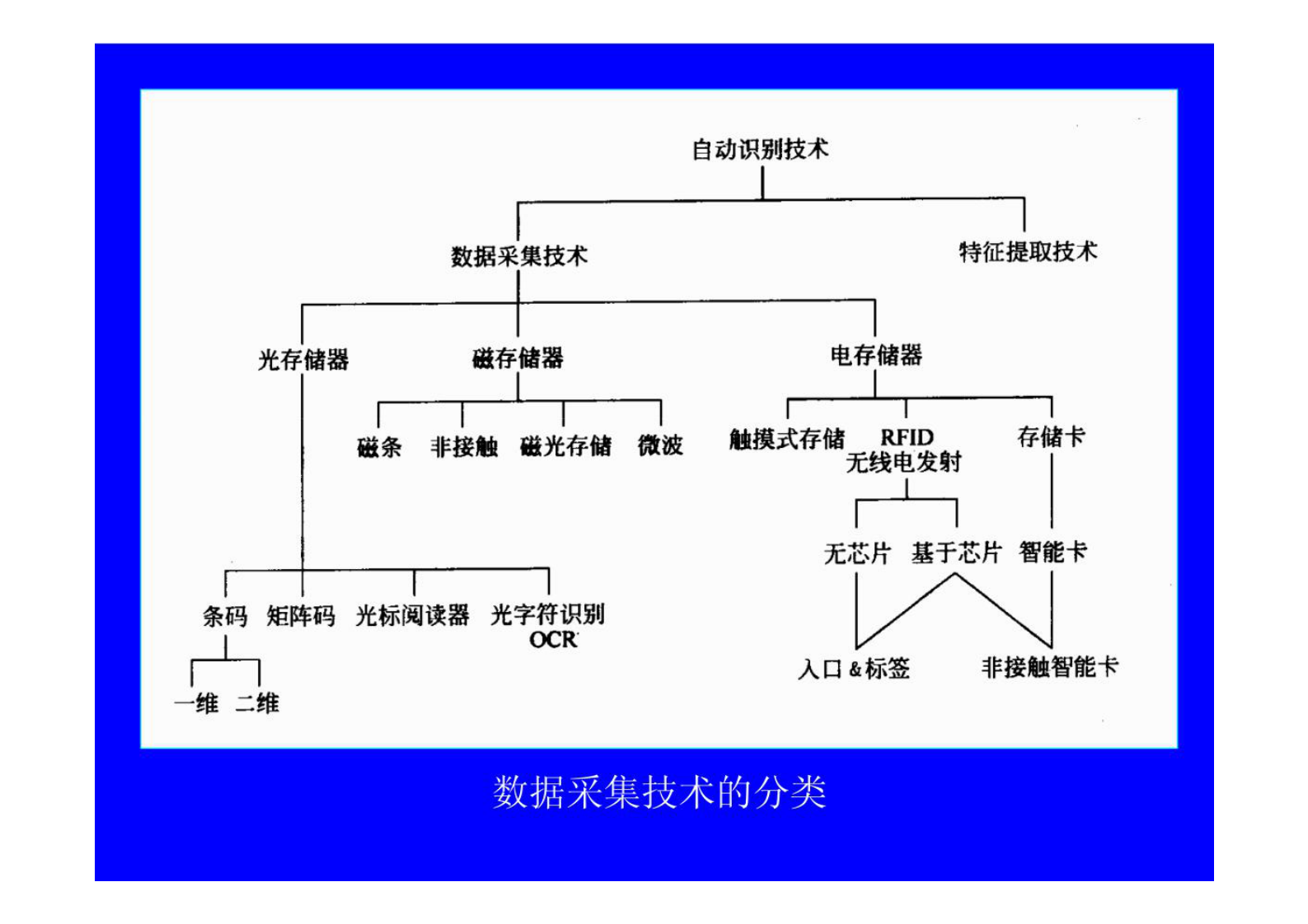 自动识别技术详解 第4页