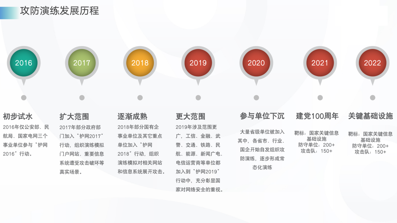 某公司2022护网行动防守方案 第5页