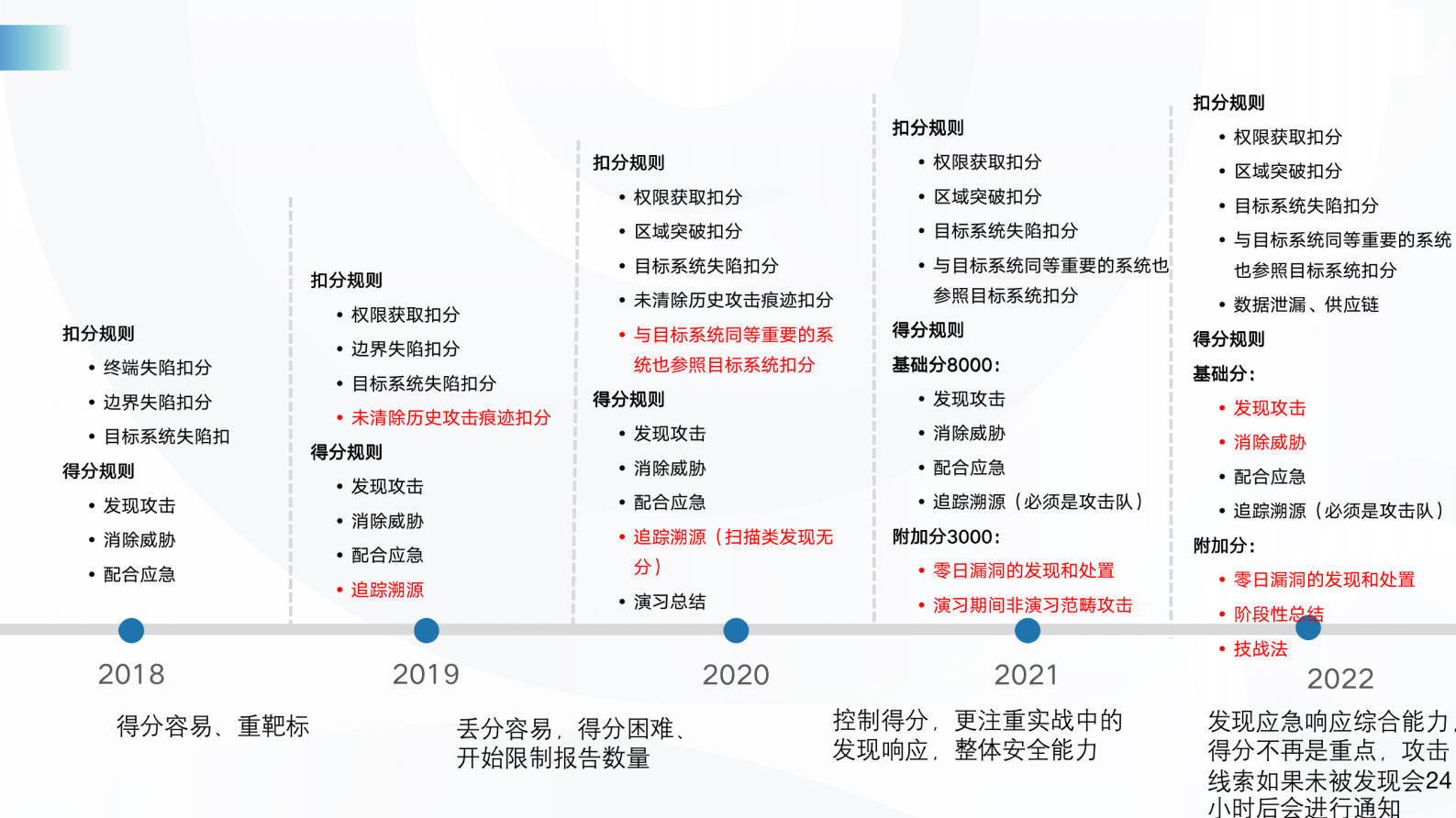 某公司2022护网行动防守方案 第6页
