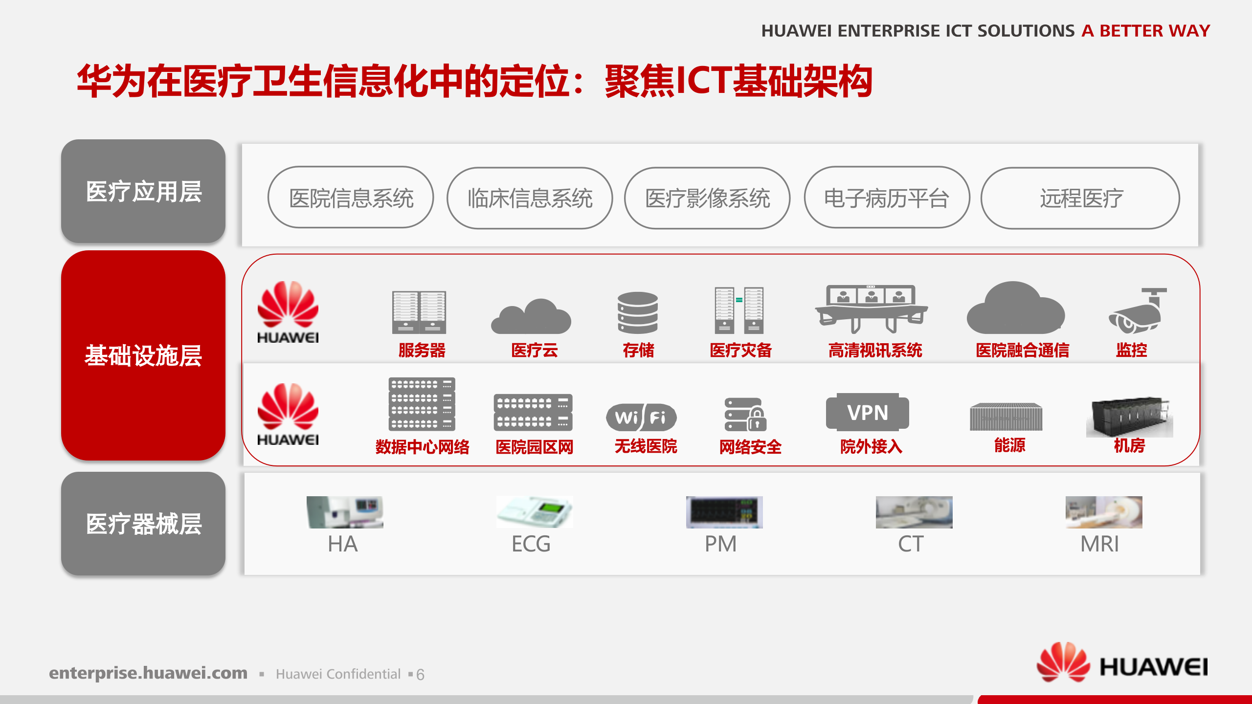 华为融合医疗之数字医院解决方案_ITIL之家(www.itilzj.com)_ 第6页