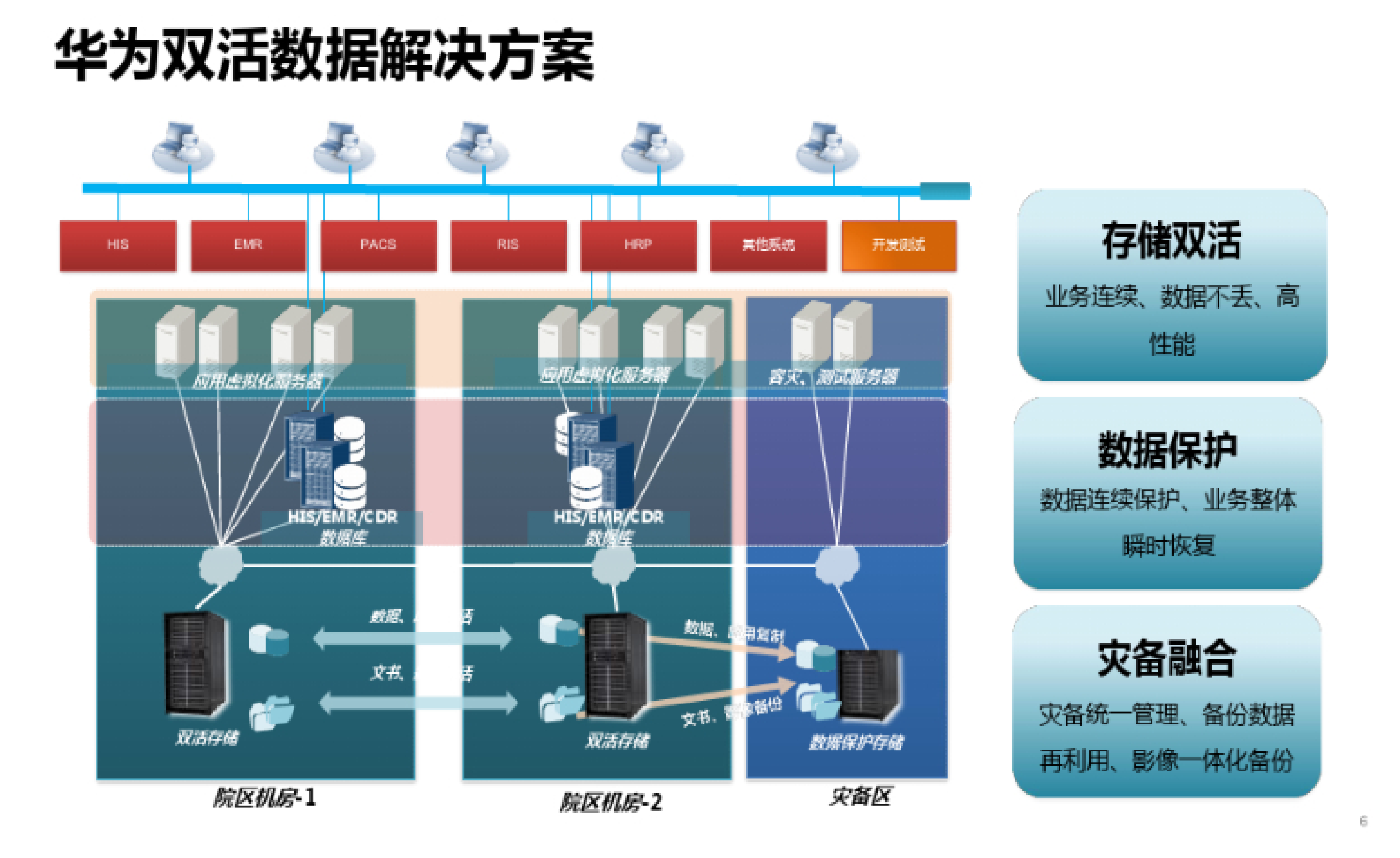 华为医院双活数据中心解决方案_ITIL之家(www.itilzj.com)_ 第5页