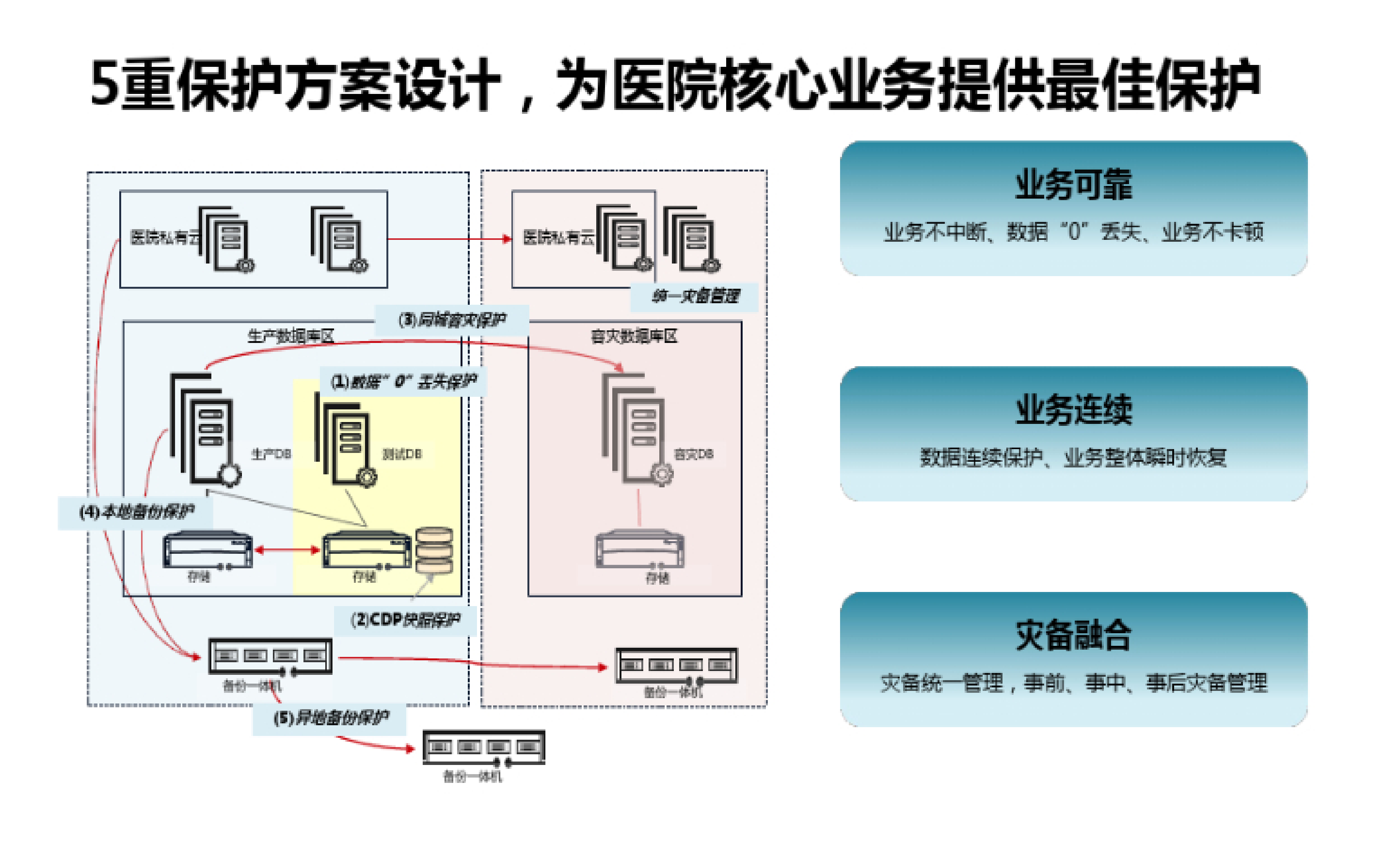 华为医院双活数据中心解决方案_ITIL之家(www.itilzj.com)_ 第10页