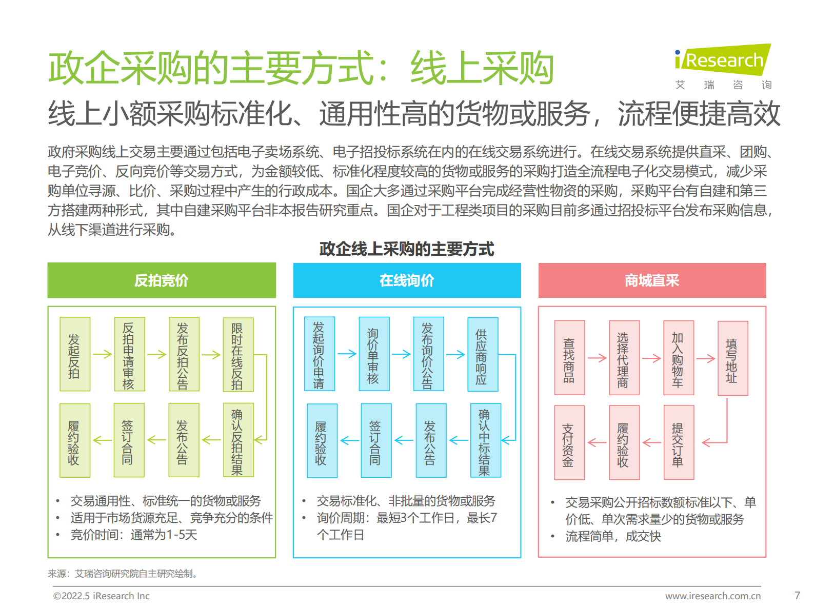 艾瑞咨询：2022年中国政企采购数字化转型白皮书 第7页