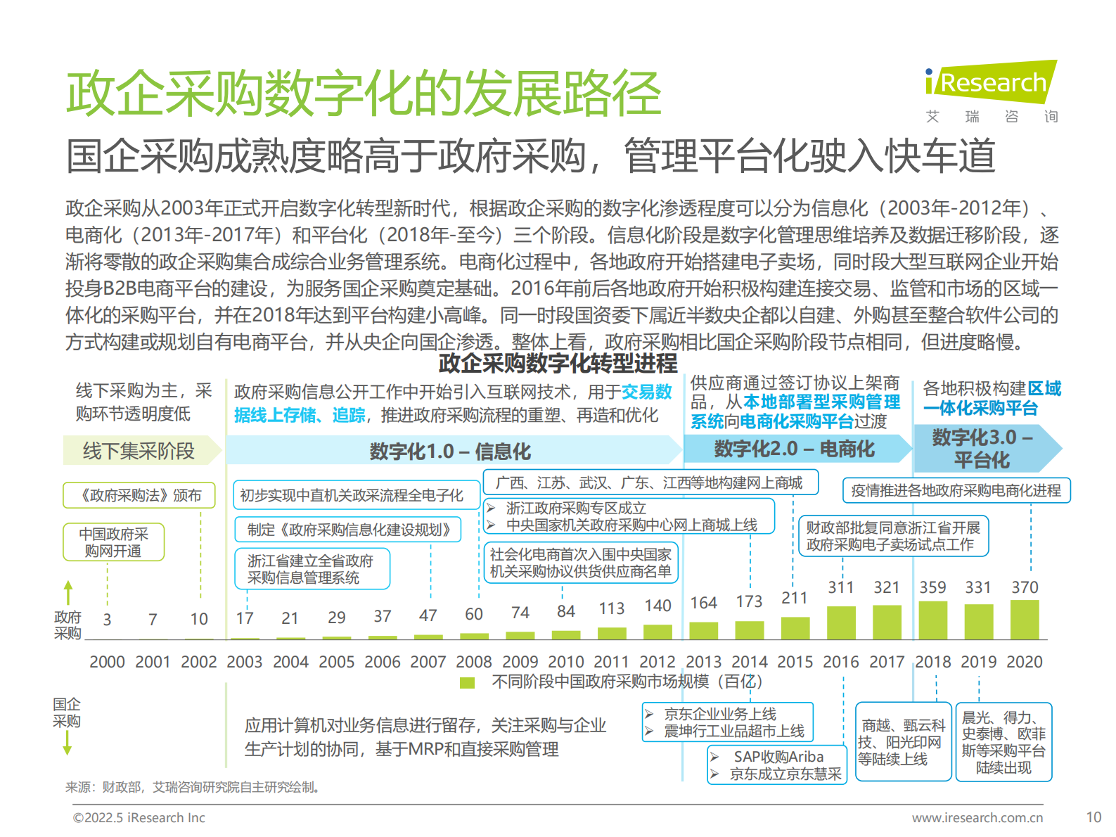 艾瑞咨询：2022年中国政企采购数字化转型白皮书 第10页