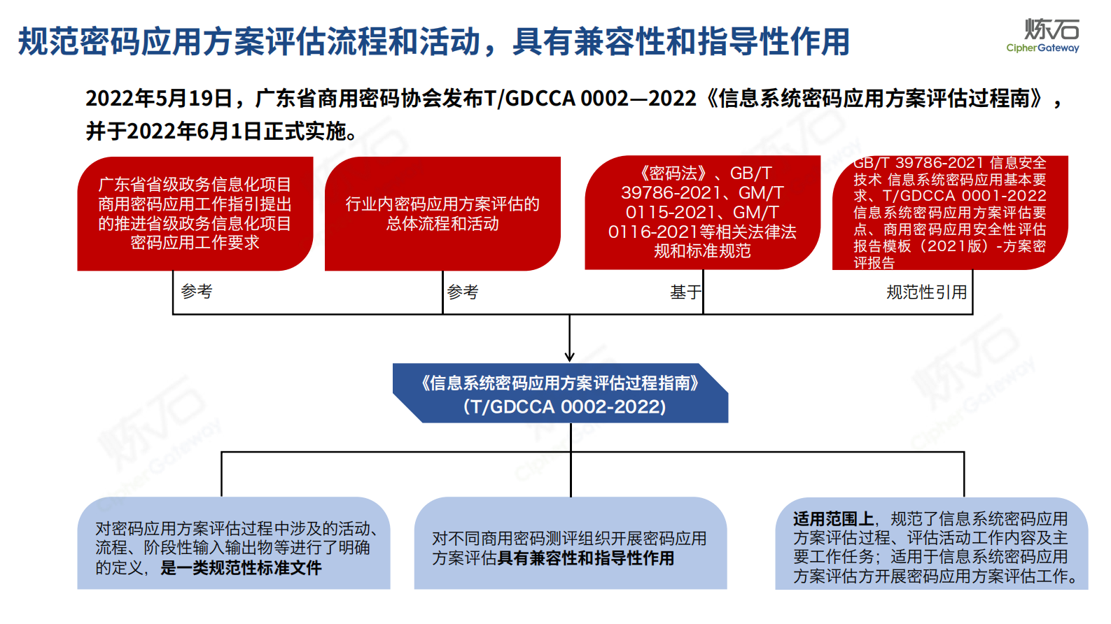 2.图解｜《信息系统密码应用方案评估过程指南》V1.0 第2页