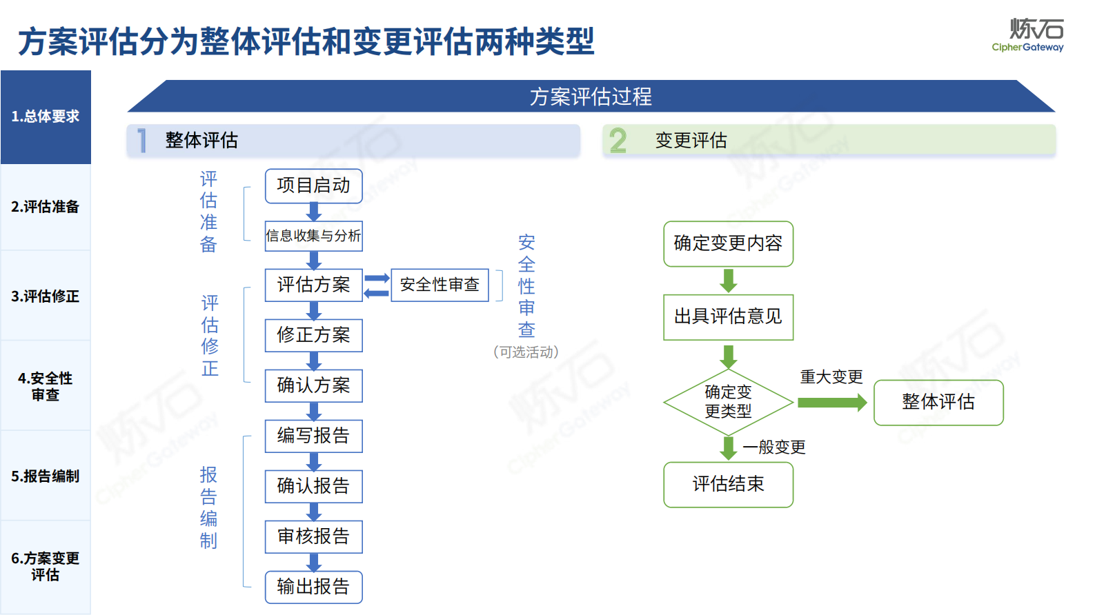2.图解｜《信息系统密码应用方案评估过程指南》V1.0 第5页