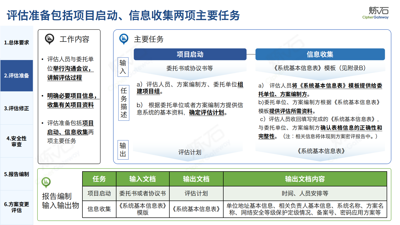 2.图解｜《信息系统密码应用方案评估过程指南》V1.0 第6页