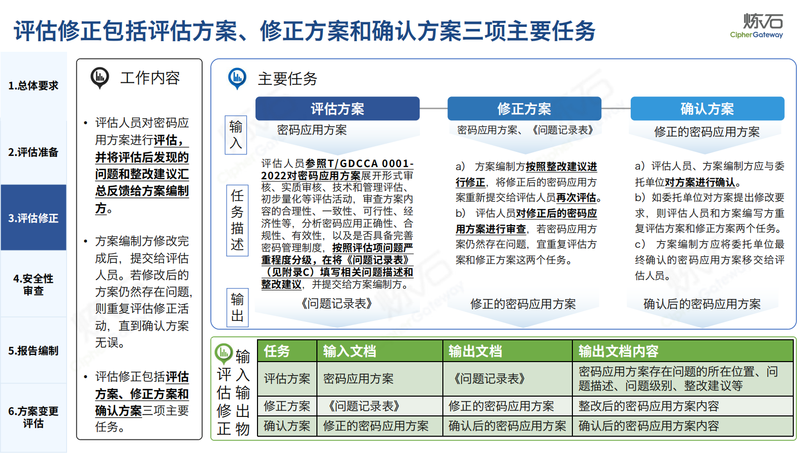 2.图解｜《信息系统密码应用方案评估过程指南》V1.0 第8页