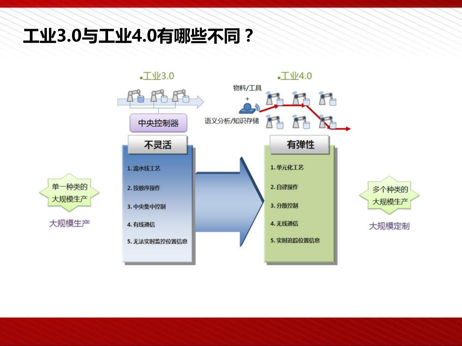 工业4.0.与智能制造解决方案 第8页