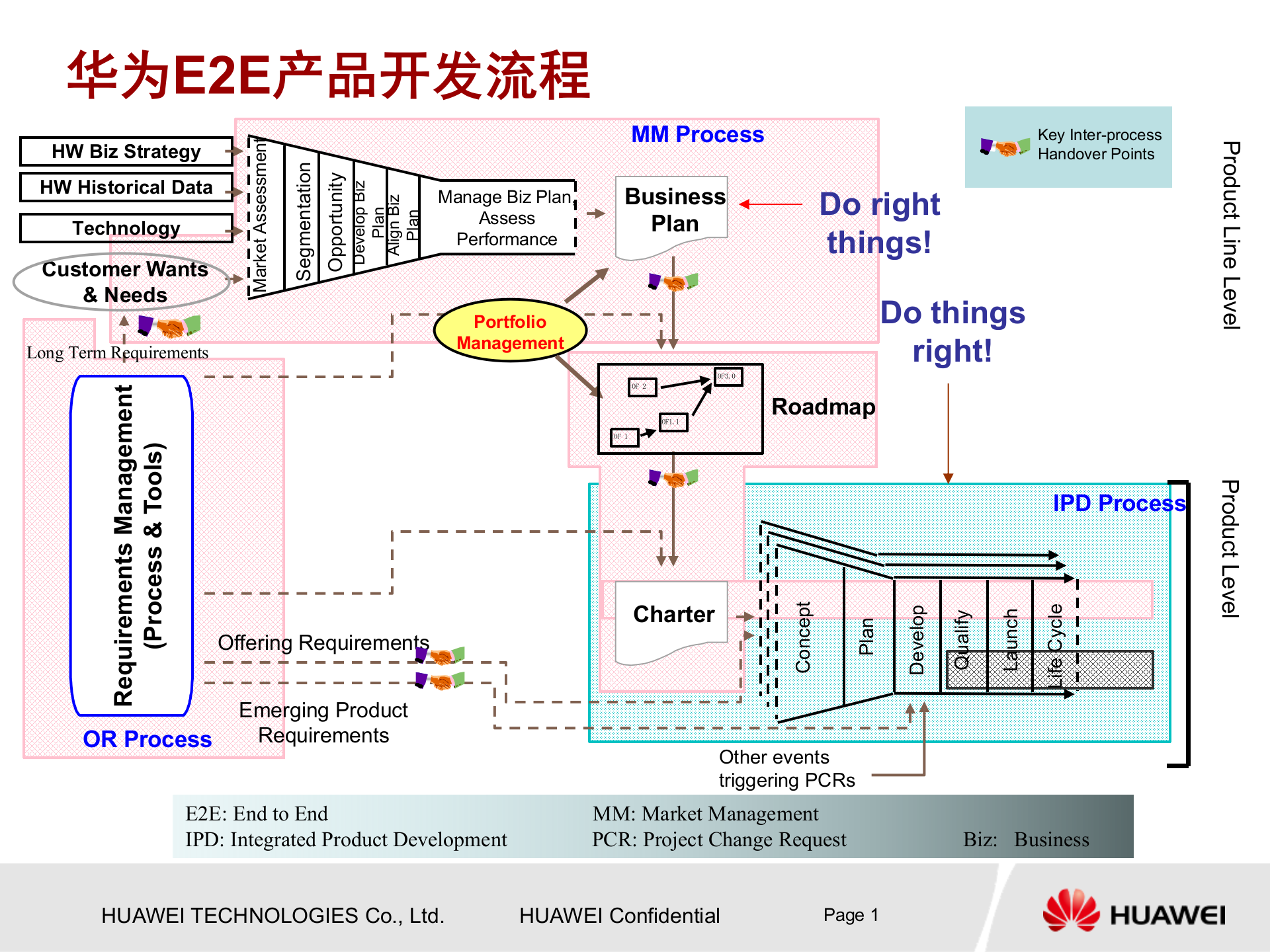 华为产品开发流程框架 第2页