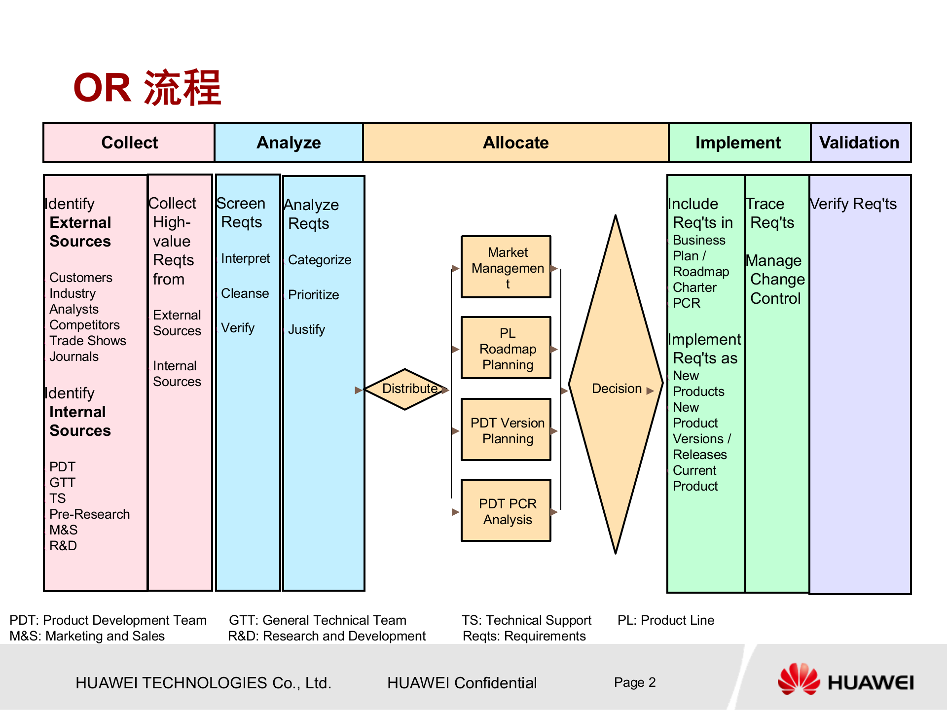 华为产品开发流程框架 第3页