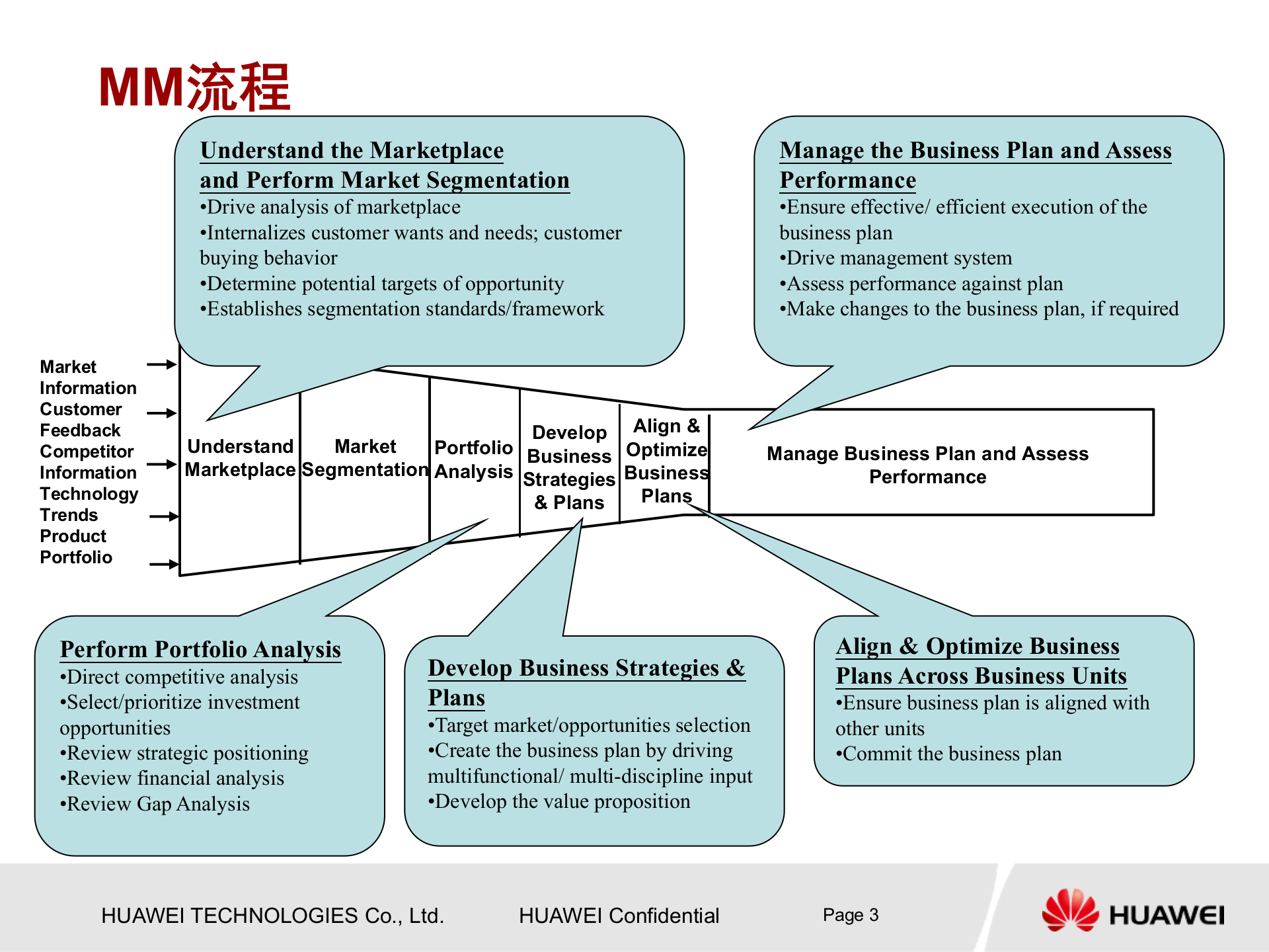 华为产品开发流程框架 第4页