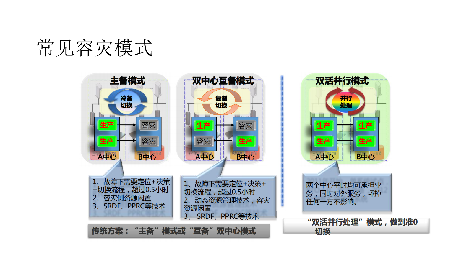 双活数据中心技术_ITIL之家(www.itilzj.com)_ 第2页