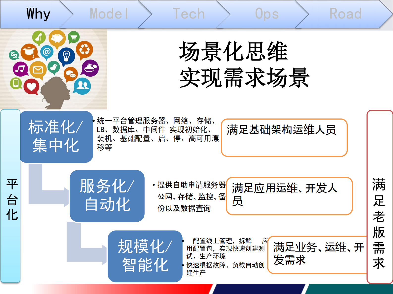 私有云建设思考与实践 第6页