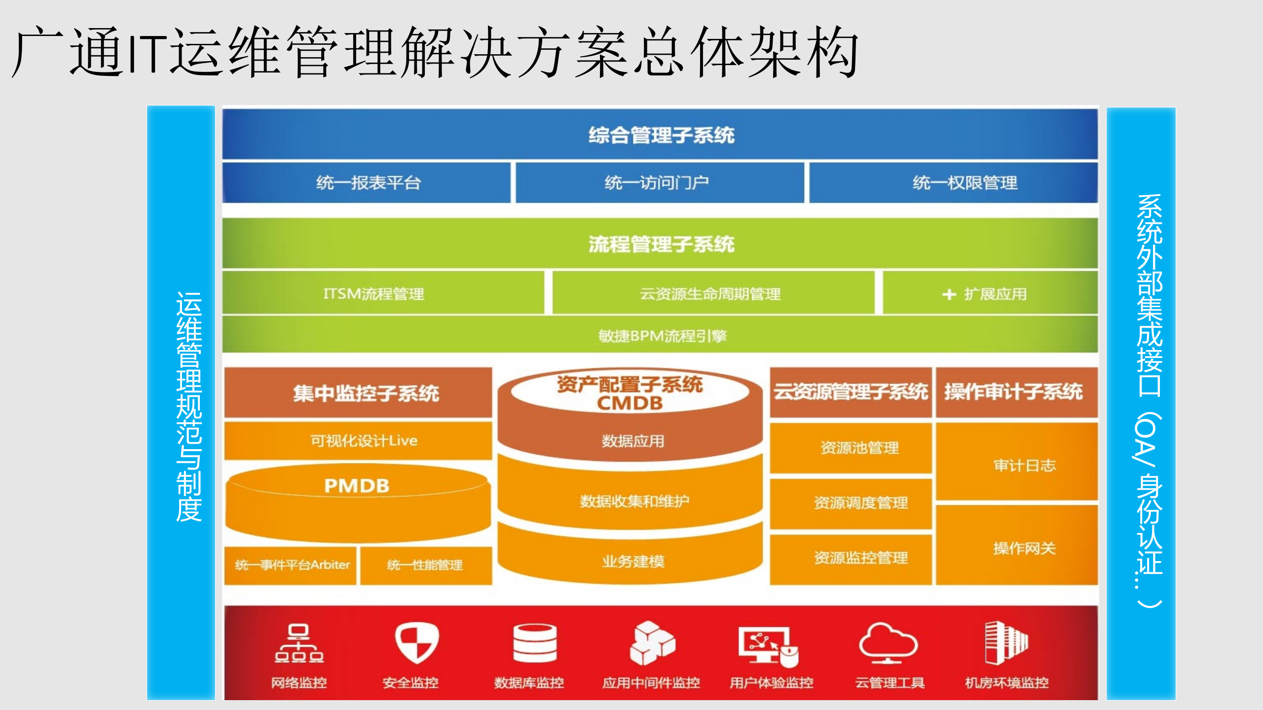 运维管理平台解决方案 第10页