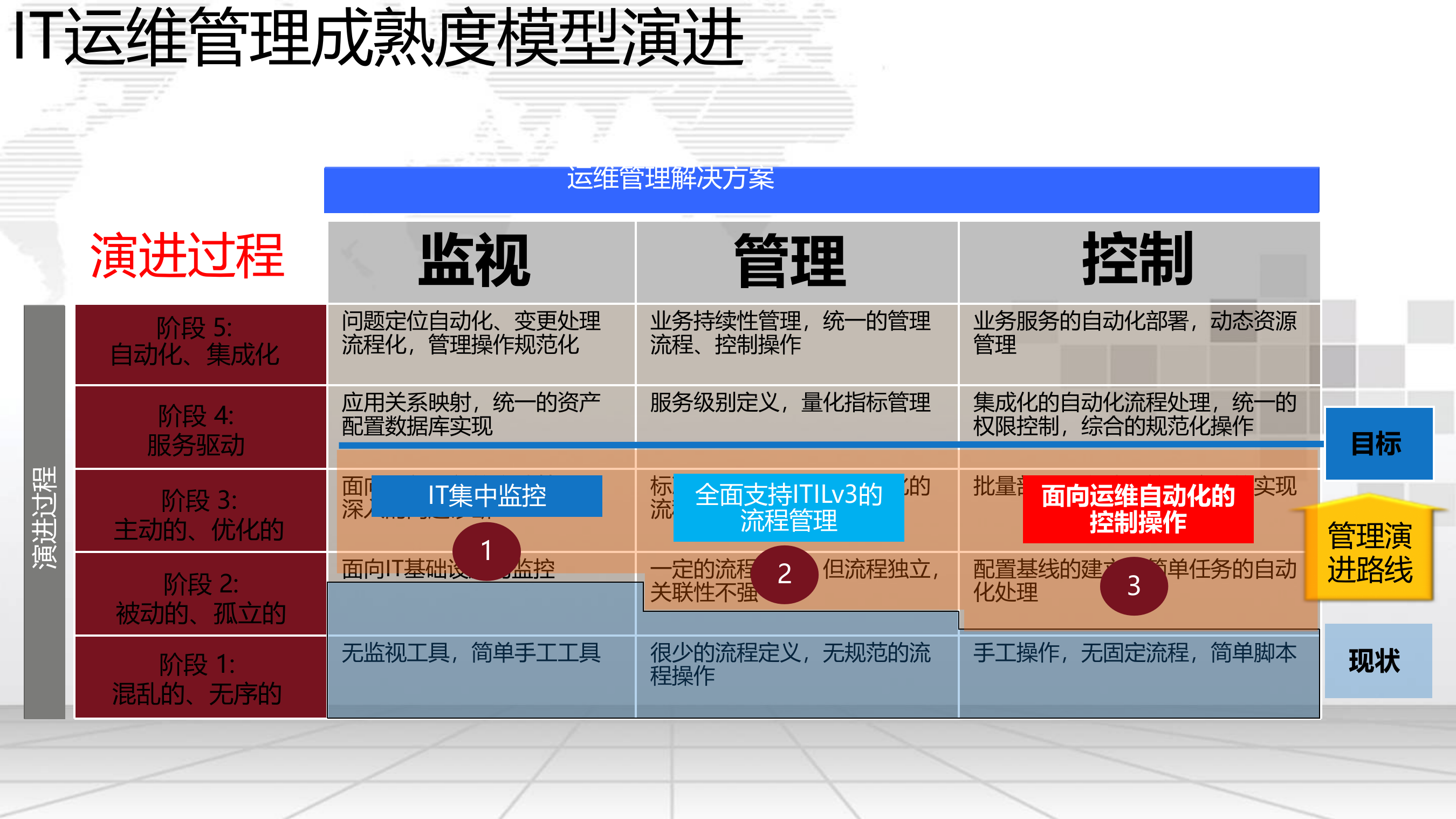 智慧IT运维管理平台解决方案 第5页