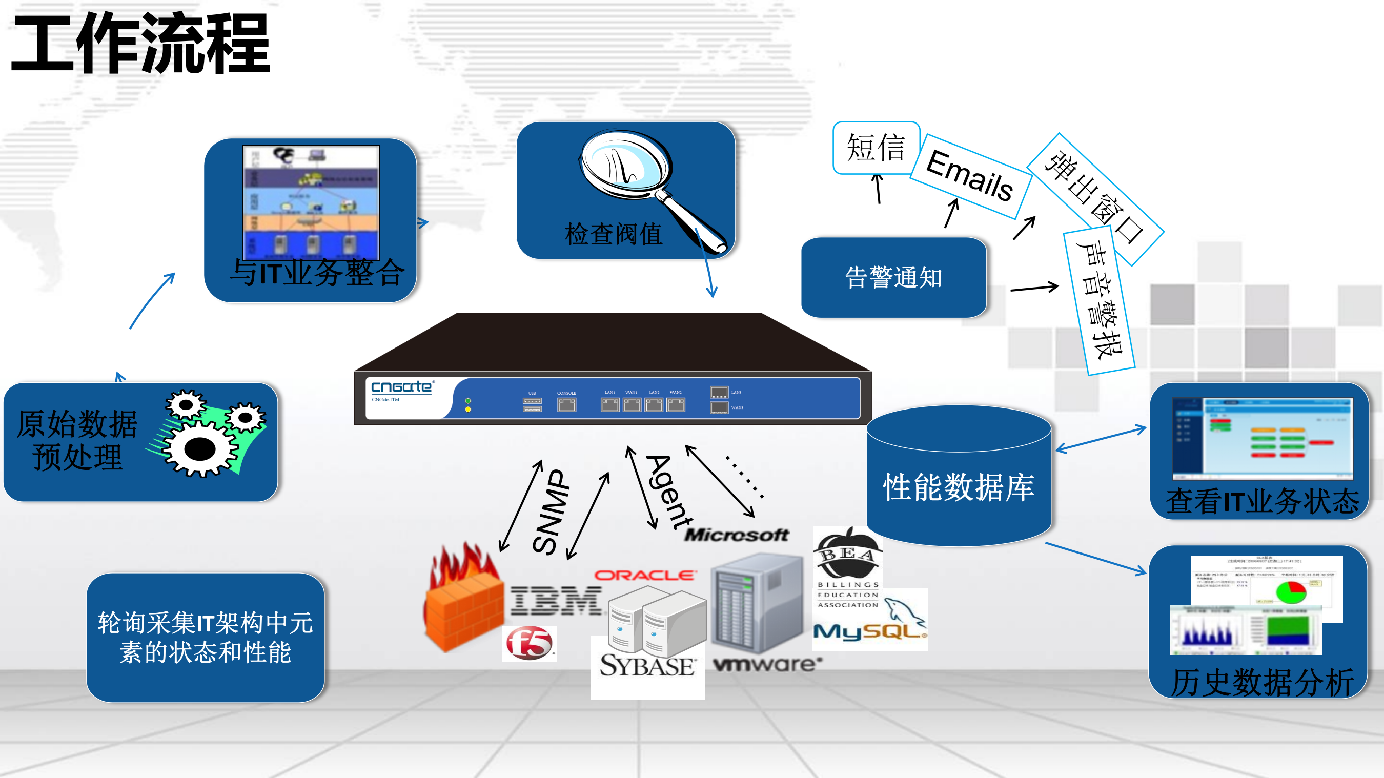 智慧IT运维管理平台解决方案 第10页