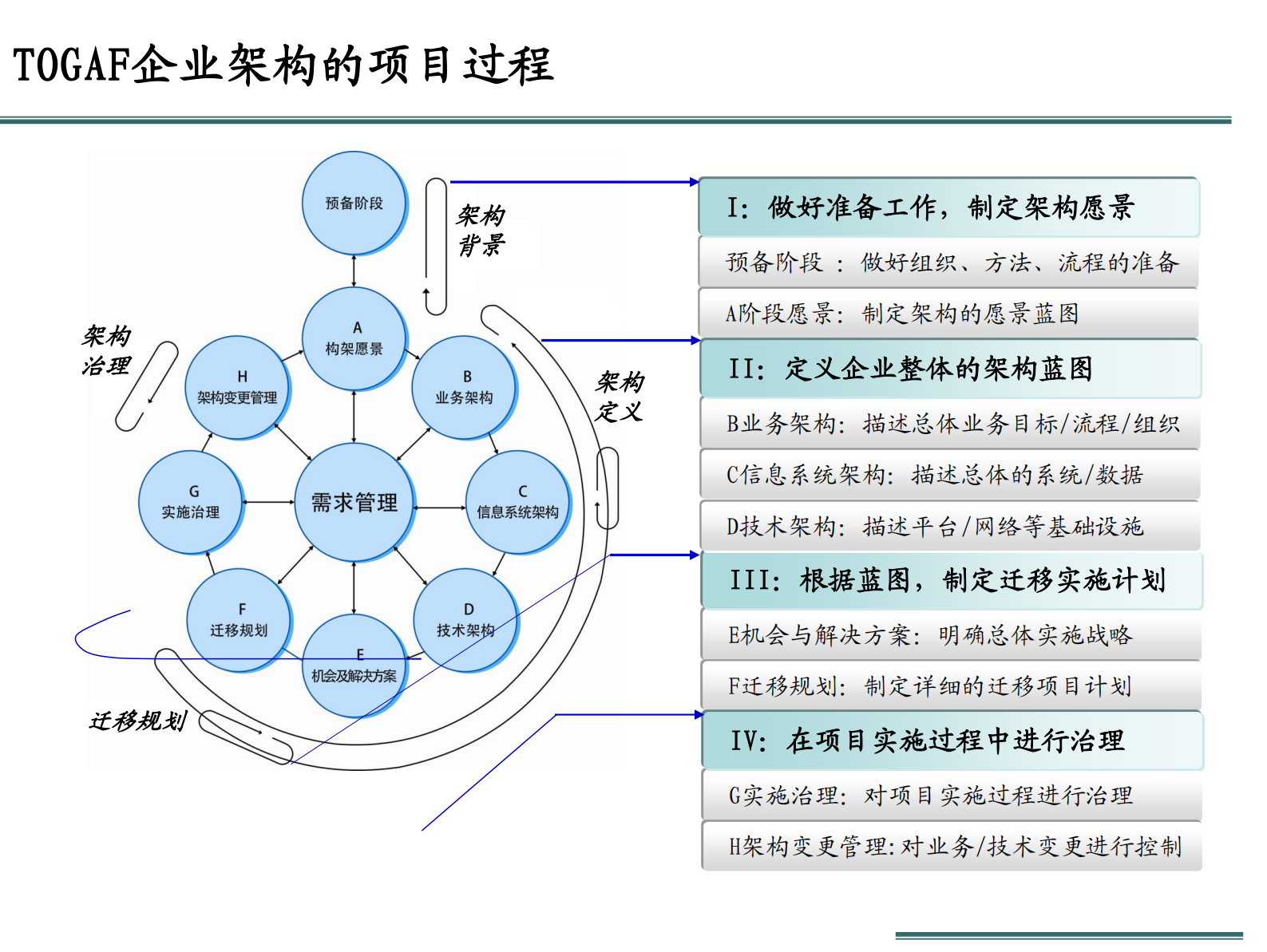 02_基于企业架构的信息化规划_23页.pdf 第9页