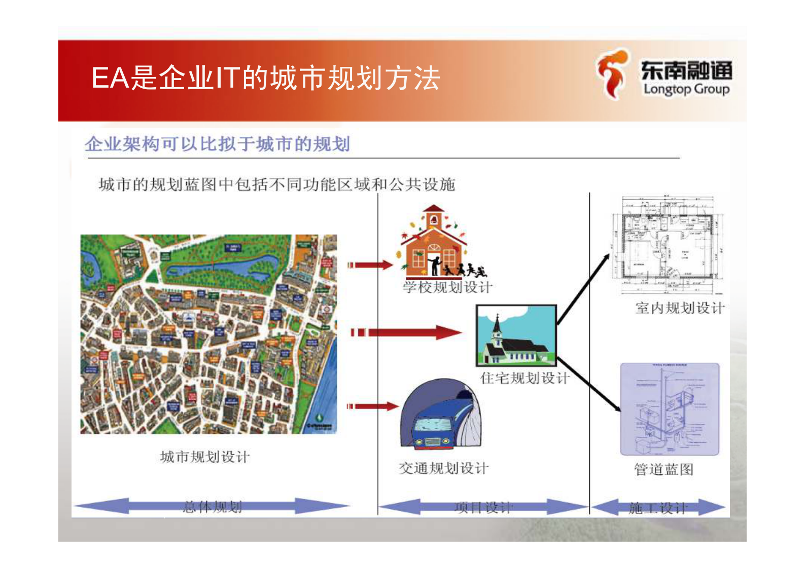 05_企业架构咨询方法论_64页.pdf 第4页