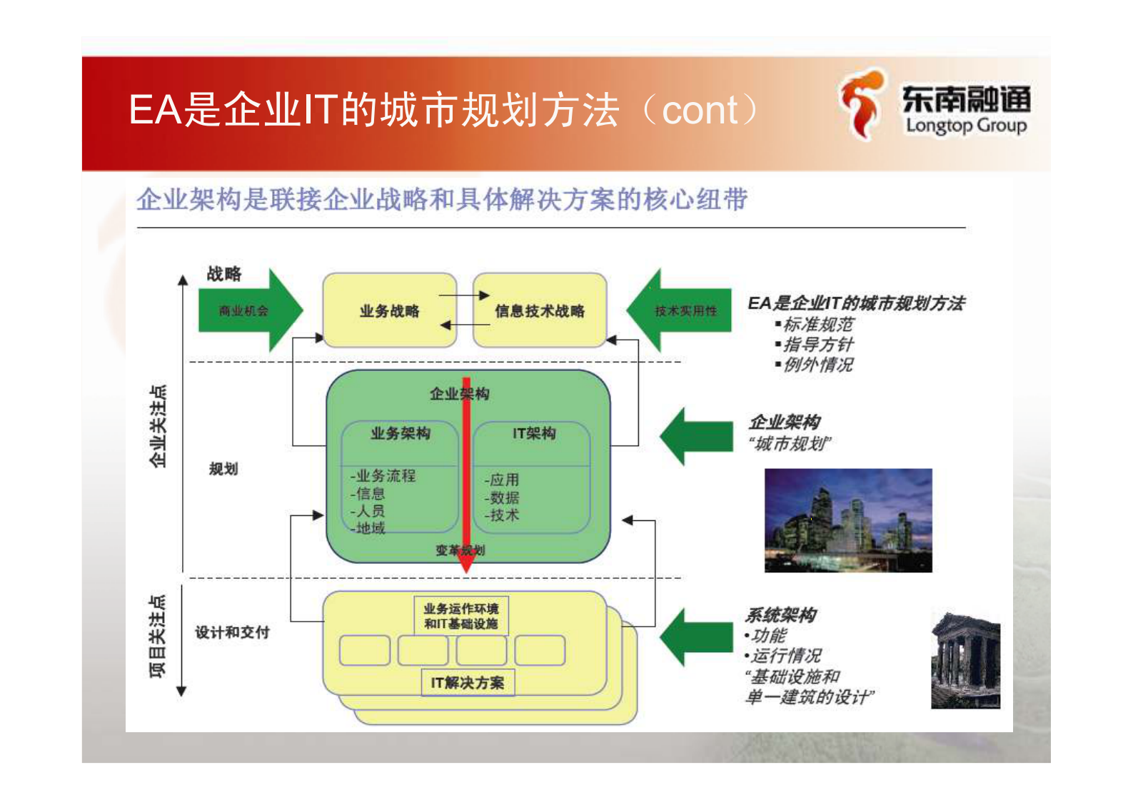 05_企业架构咨询方法论_64页.pdf 第5页