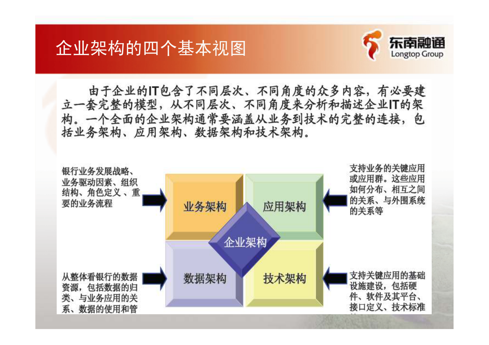 05_企业架构咨询方法论_64页.pdf 第7页